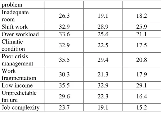 Table.6 Stress Management Techniques After Implementation  
