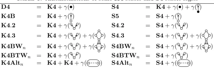 Table 1. Axiomatizations of some K4-stable and S4-stable logics