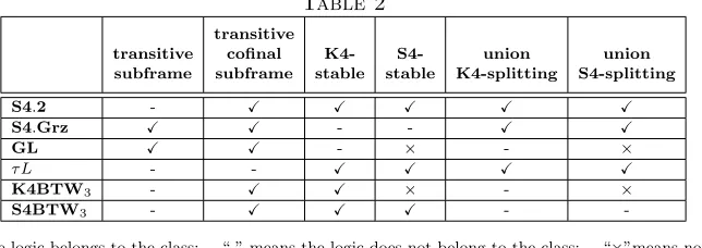 Table 2transitive
