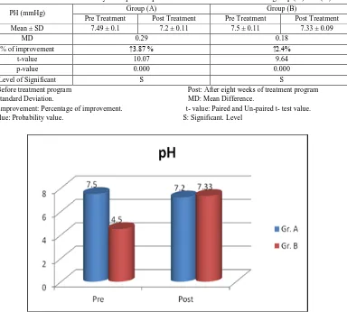 Table 3: Shows statistical analysis of pre and post treatment mean values of PH in group (A) and (B)