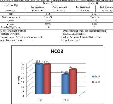 Table 4: Shows statistical analysis of pre and post treatment mean values of HCO3 (mEq/L) in group (A) and (B)