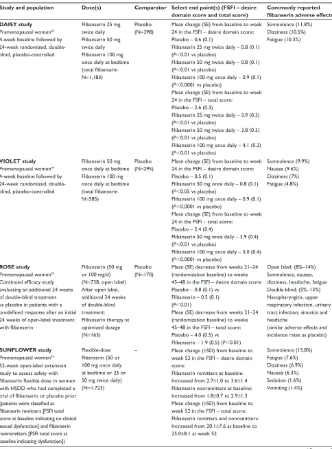 Table 2 Comparison of select endpoints evaluating the use of flibanserin treatment