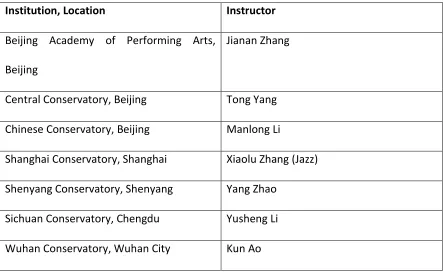 Table 2.1 Notable Current Chinese Saxophone Teachers59
