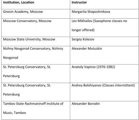 Table 3.1 Notable Current and Former Soviet/Russian Saxophone Teachers92 