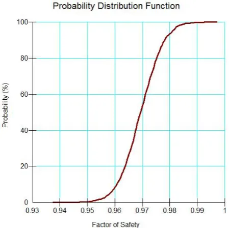 Fig. 11.  Factor of safety probability of failure.