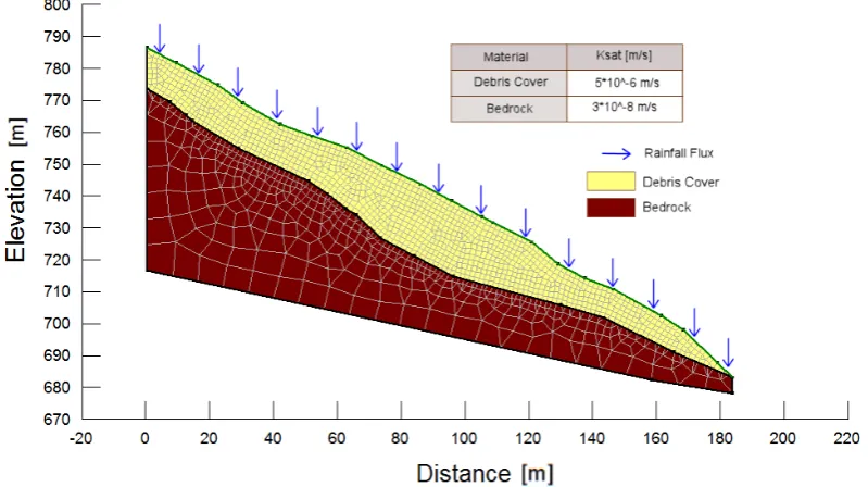 Fig. 12. Simpliﬁed model used to perform slope stability analysis in seepage conditions due to rainfall depths with different return periods.