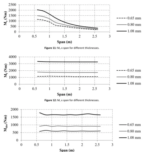 Figure 12: ML x span for different thicknesses. 