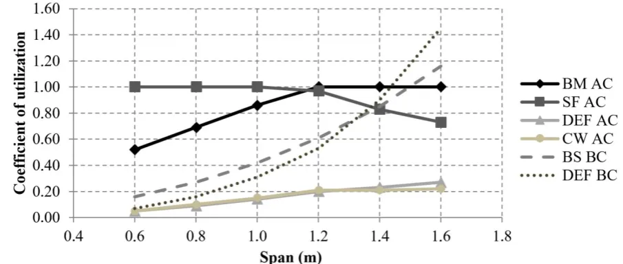 Figure 14: Analysis results for scenario 1 – steel thickness of 0.65 mm. 