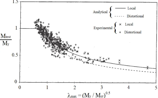 Figure 6: Comparison between theoretical and test data for flexural strength for the DSM (Yu, LaBoube, 2010)