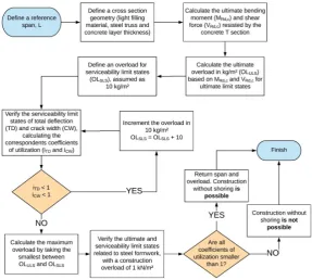 Figure 7: Design flow chart. 