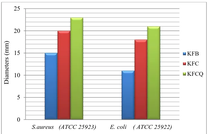 Figure 3:  Diameters of the inhibition zones of the microbial strains tested with regard to the copolymers KFB, KFC, and KFCQ 