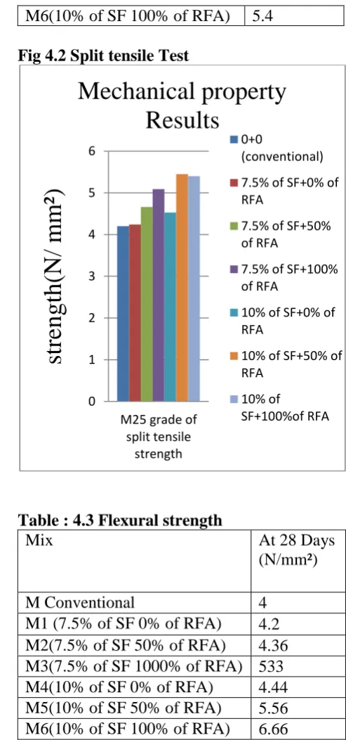 Table : 4.3 Flexural strength Mix 