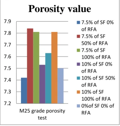 Fig 4.6 Porosity Test  
