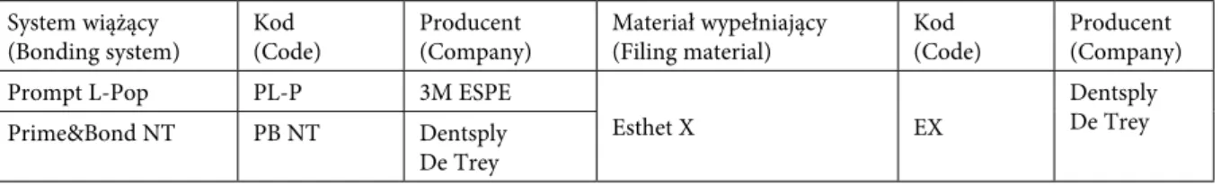 Tabela 1. Zestawienie materiału użytego w badaniach Table 1. Material assessed in present study 