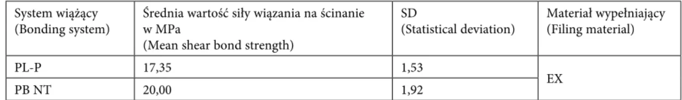 Table 2. Mean shear bond strength of filing material to dentine coated with examined bonding systems (Mpa) System wiążący