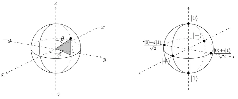 Figure 2.1: Left: the Bloch sphere plus the construction for the vector of an arbitrary single-qubit pure state cos(0for θ|0⟩ + sin θeψi|1⟩