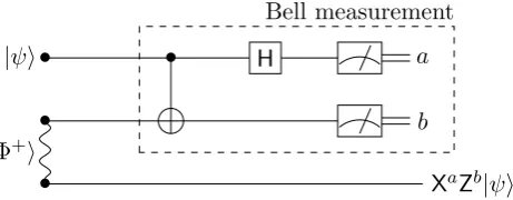 Figure 4.1: A quantum circuit representing the teleportation protocol. The EPR pair |Φ+⟩ isrepresented with a snaky line, and is used up as a resource during the process