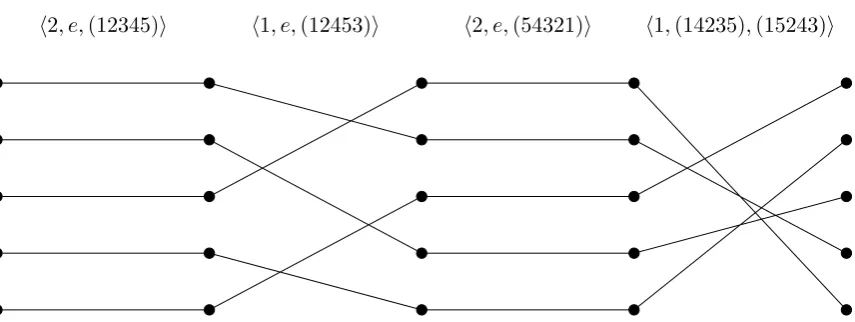 Figure 4.2: Execution of the 5-permutation branching program for the OR function on input(0, 1)