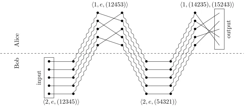 Figure 4.3: A distributed execution of a 5-permutation branching program for the OR functionon input (0,1), where Alice holds the ﬁrst input bit (0) and Bob holds the second (1)