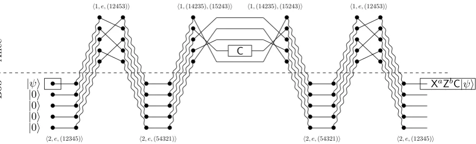 Figure 4.4: An example execution of the instantaneous non-local computation protocol for aCliﬀord gatethe qubit is routed through thelines represent Bell measurements (or, on the far right, regular circuit wires), possibly precededby aplus four ancilla qub