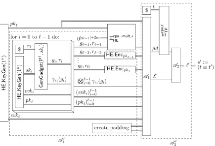 Figure 5.1: A strategy for the game PubKpublic key foras a subroutine. All the wires that form an input tocan run either one of these independently ofthe deﬁnition ofThe ‘create padding’ subroutine generates dummy gadgets forcpa−multA ′,HE(κ), using an adv