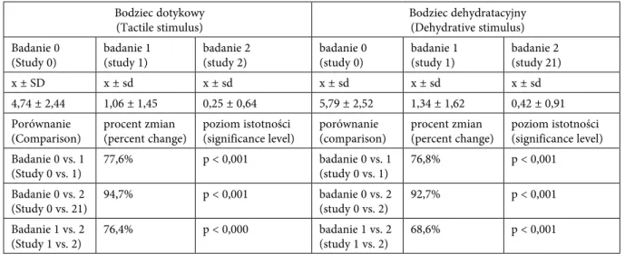 Table 2. Mean values of induced pain intensity according to VaS score Bodziec dotykowy