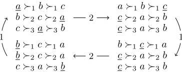 Figure 1: Cycle of safe W-manipulations from the truthfulproﬁle (top, left) for the PSR with scoring vector (3, 2, 0).