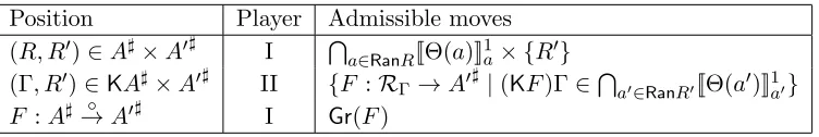 Table 2: Admissible moves in the consequence game C(A, A′)