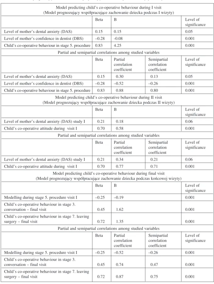 Table 2. The models of predicting children’s co−operative behaviour during successive visits Tabela 2