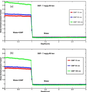Fig. 2. The absorptive DEFs for GNPs with different dimensions: (a) energy of 50 keV, (b) energy of 90 keV 