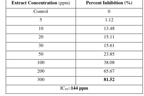 Table 3. Antioxidant properties of the leaf ethanolic extract of G. sepium (Jacq.) Walp