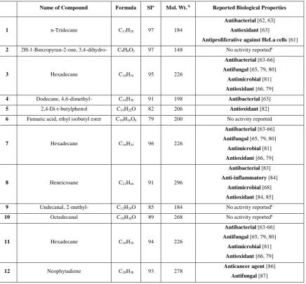 Table 5.  Bioactive compounds qualitatively identified from the leaf  ethanolic extracts of G