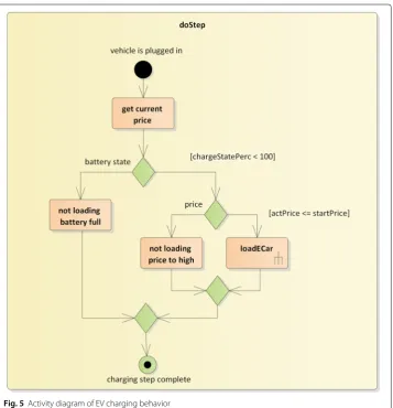 Fig. 5 Activity diagram of EV charging behavior