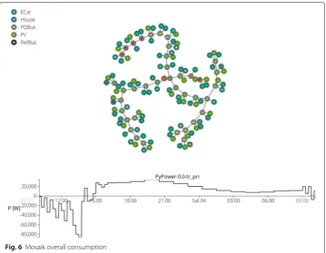 Fig. 6 Mosaik overall consumption