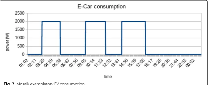 Fig. 7 Mosaik exemplatory EV consumption