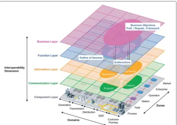 Fig. 1 The Smart Grid Architecture Model (SGAM), used with permission from CEN-CENELEC-ETSI Smart GridCoordination Group (2012)