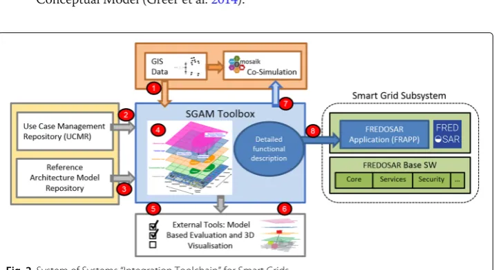 Fig. 2 System of Systems “Integration Toolchain” for Smart Grids