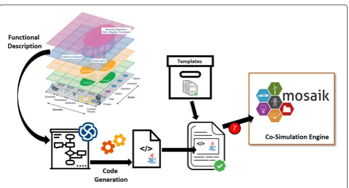 Fig. 3 Simulation approach based on SGAM models