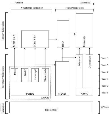 Figure 2.1: Schematic Representation of the Dutch School System