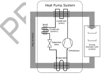 Figure 1: Scheme of a heat pump driven convective drying process 