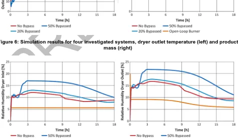 Figure 7: Simulation results for four investigated systems, relative humidity for the dryer inlet (left) and outlet (right) 