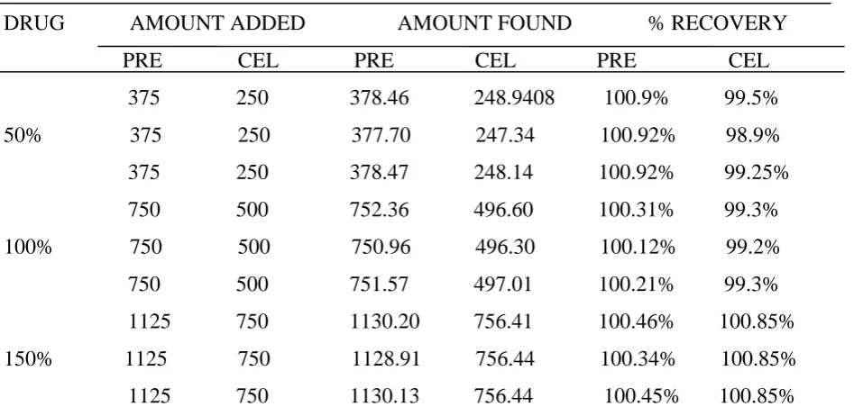 TABLE 2. RECOVERY STUDIES 