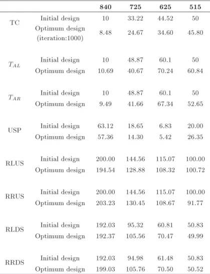 Table 5. Initial and optimum values of shape design variables.