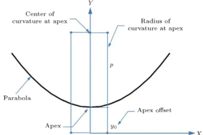 Figure 3. Parabola denition.