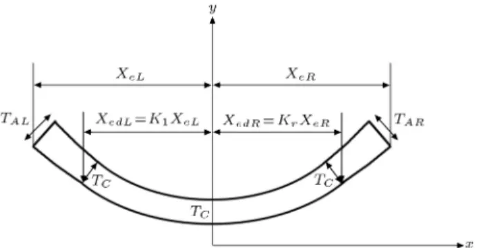 Figure 4. A horizontal arch of the dam body.
