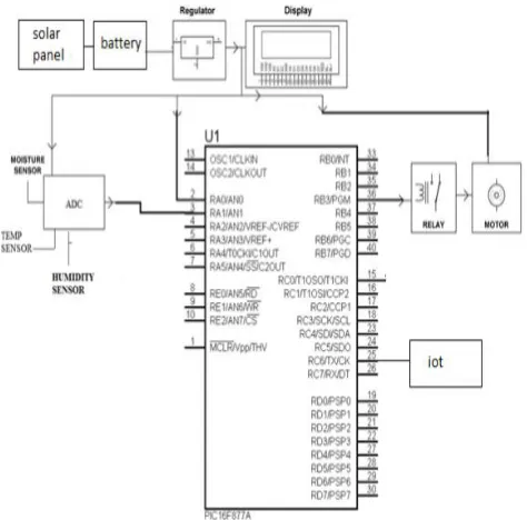 Fig 2. Architecture of proposed automatic irrigation system  