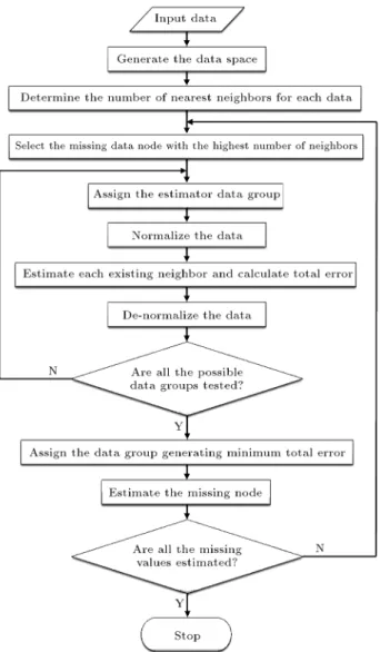 Figure 2. Flowchart of the 3D imputation method.