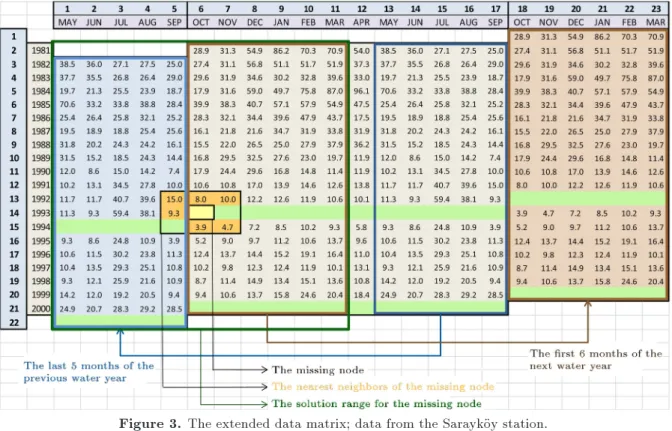Figure 3. The extended data matrix; data from the Saraykoy station.