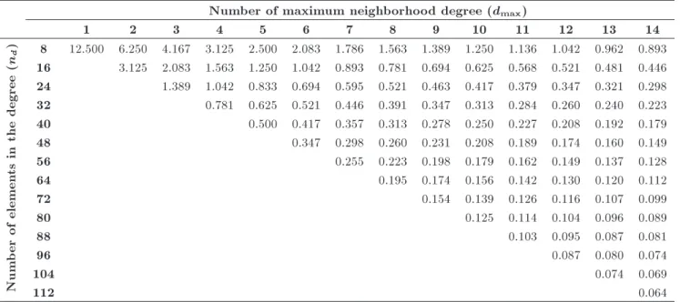 Table 1. The weights distributed to each neighbor according to the degrees of neighborhood.