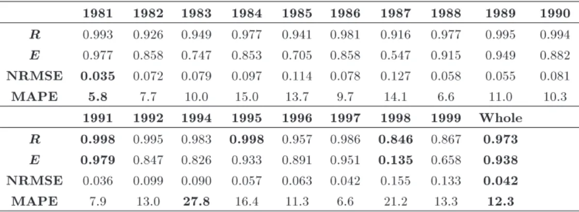 Table 2. Annual and whole estimation performance metrics for the 3D imputation method.